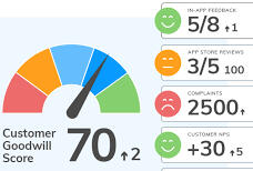Sentiments Chart Chart of sentiments determined by the AI feedback tool.